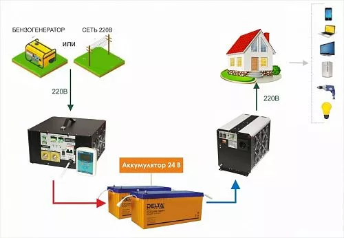 Купить СибВольт 3024У инвертор, преобразователь напряжения DC/AC, 24В/220В, 3000Вт в Москве от производителя - фото №4