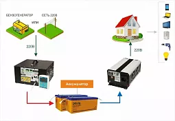Купить СибВольт 1524У инвертор, преобразователь напряжения DC/AC, 24В/220В, 1500Вт в Москве