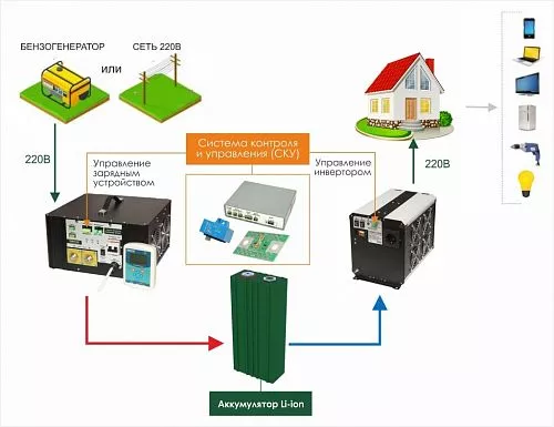 Купить СибВольт 3024У инвертор, преобразователь напряжения DC/AC, 24В/220В, 3000Вт в Москве от производителя - фото №3